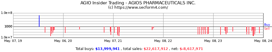 Insider Trading Transactions for AGIOS PHARMACEUTICALS Inc