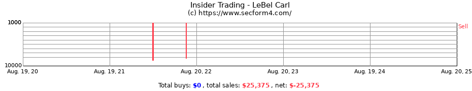 Insider Trading Transactions for LeBel Carl