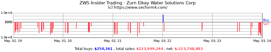 Insider Trading Transactions for Zurn Elkay Water Solutions Corporation