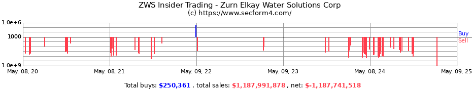 Insider Trading Transactions for Zurn Elkay Water Solutions Corp