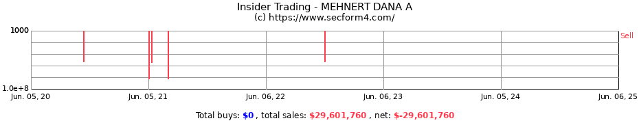 Insider Trading Transactions for MEHNERT DANA A