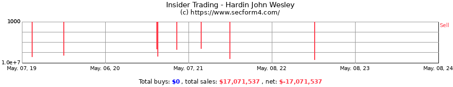 Insider Trading Transactions for Hardin John Wesley