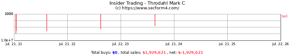 Insider Trading Transactions for Throdahl Mark C