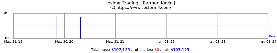 Insider Trading Transactions for Bannon Kevin j