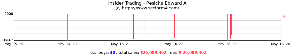 Insider Trading Transactions for Pesicka Edward A