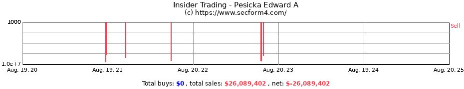 Insider Trading Transactions for Pesicka Edward A