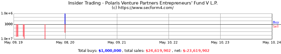 Insider Trading Transactions for Polaris Venture Partners Entrepreneurs' Fund V L.P.