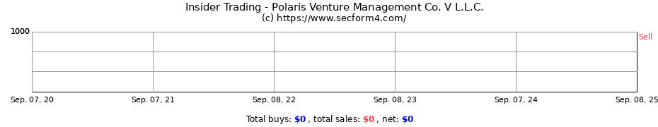 Insider Trading Transactions for Polaris Venture Management Co. V L.L.C.