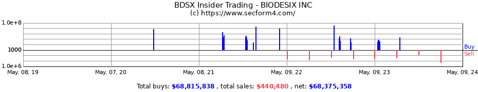 Insider Trading Transactions for BIODESIX INC