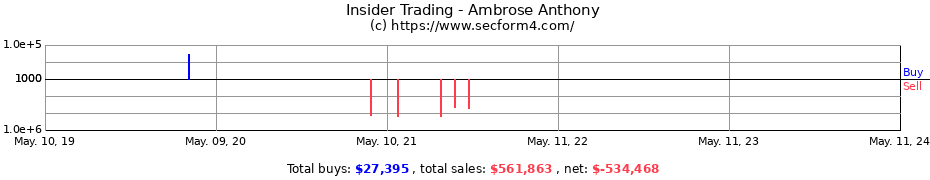 Insider Trading Transactions for Ambrose Anthony