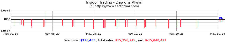 Insider Trading Transactions for Dawkins Alwyn