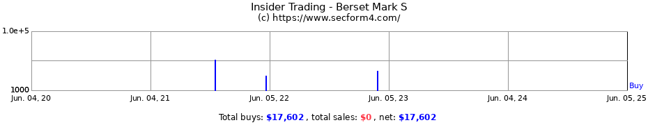 Insider Trading Transactions for Berset Mark S