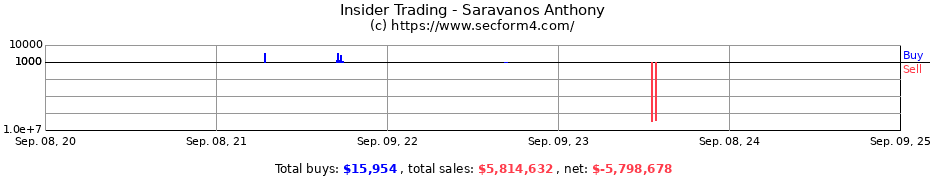 Insider Trading Transactions for Saravanos Anthony