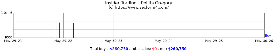 Insider Trading Transactions for Politis Gregory