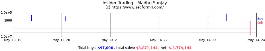 Insider Trading Transactions for Madhu Sanjay