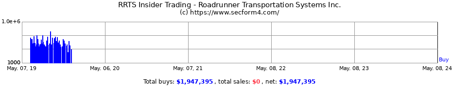 Insider Trading Transactions for Roadrunner Transportation Systems, Inc.