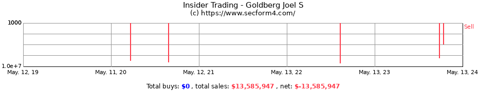 Insider Trading Transactions for Goldberg Joel S
