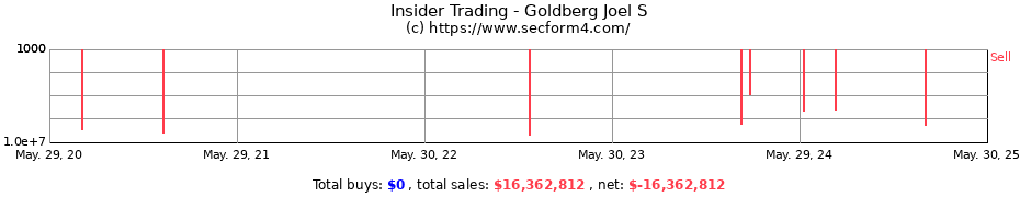 Insider Trading Transactions for Goldberg Joel S