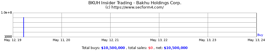 Insider Trading Transactions for Bakhu Holdings Corp.