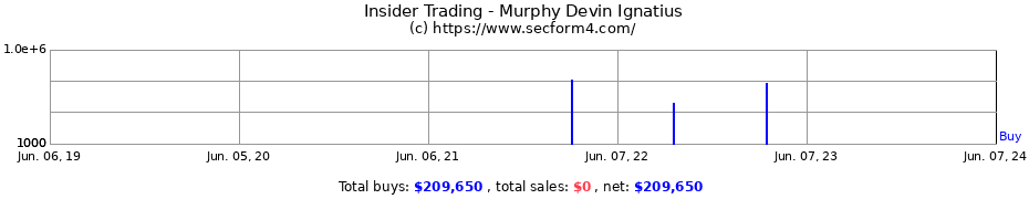Insider Trading Transactions for Murphy Devin Ignatius