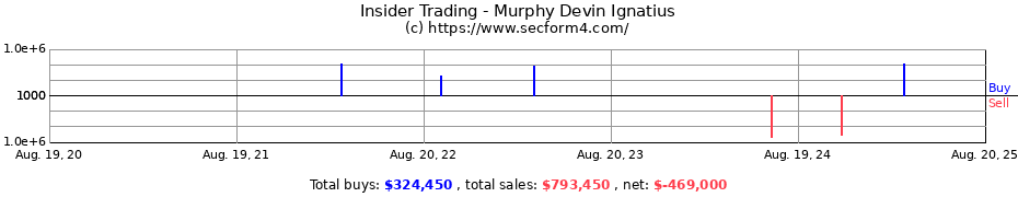 Insider Trading Transactions for Murphy Devin Ignatius