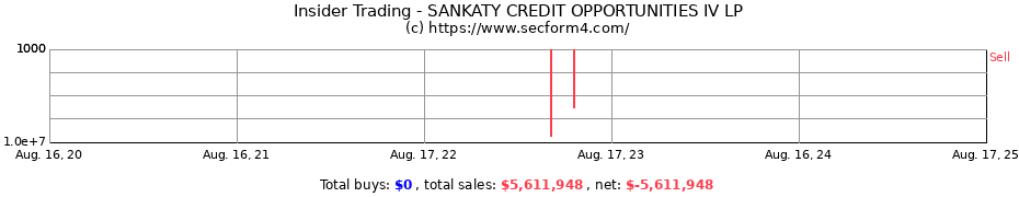 Insider Trading Transactions for SANKATY CREDIT OPPORTUNITIES IV LP