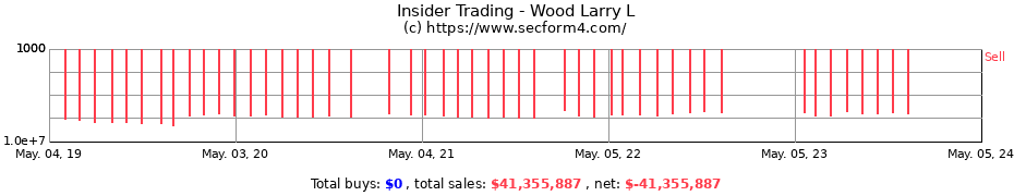 Insider Trading Transactions for Wood Larry L
