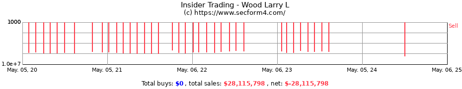 Insider Trading Transactions for Wood Larry L