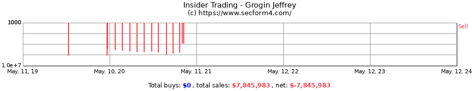 Insider Trading Transactions for Grogin Jeffrey