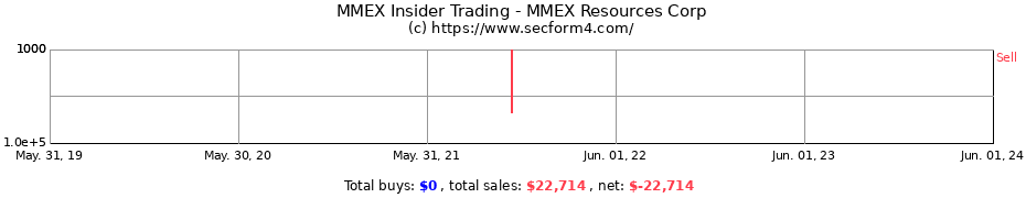Insider Trading Transactions for MMEX Resources Corp