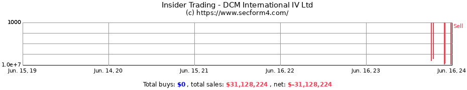 Insider Trading Transactions for DCM International IV Ltd