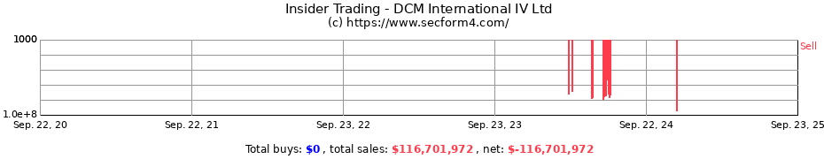 Insider Trading Transactions for DCM International IV Ltd