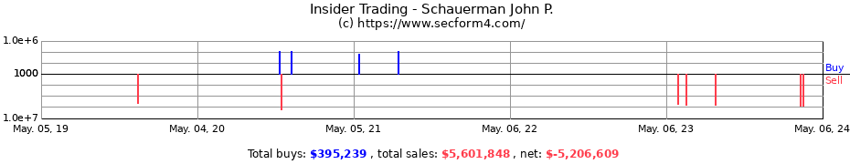 Insider Trading Transactions for Schauerman John P.