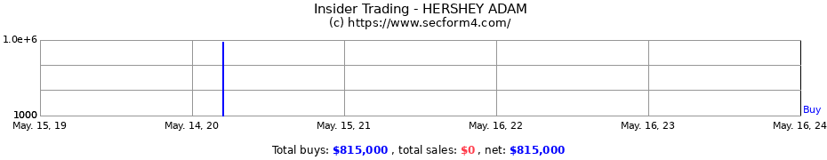 Insider Trading Transactions for HERSHEY ADAM