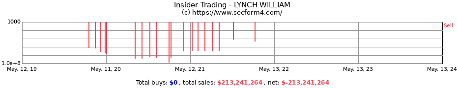 Insider Trading Transactions for LYNCH WILLIAM