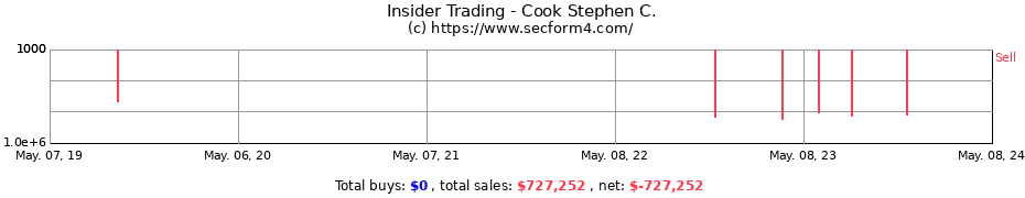 Insider Trading Transactions for Cook Stephen C.