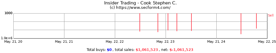 Insider Trading Transactions for Cook Stephen C.