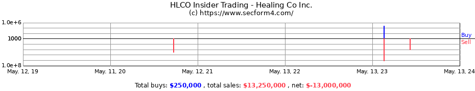 Insider Trading Transactions for Healing Co Inc.