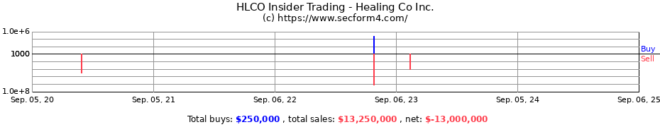 Insider Trading Transactions for Healing Co Inc.