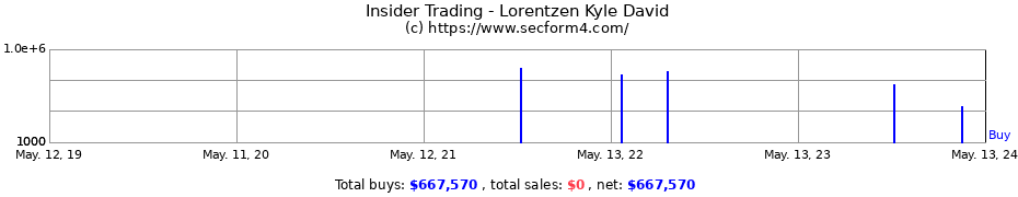 Insider Trading Transactions for Lorentzen Kyle David
