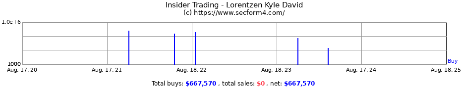 Insider Trading Transactions for Lorentzen Kyle David