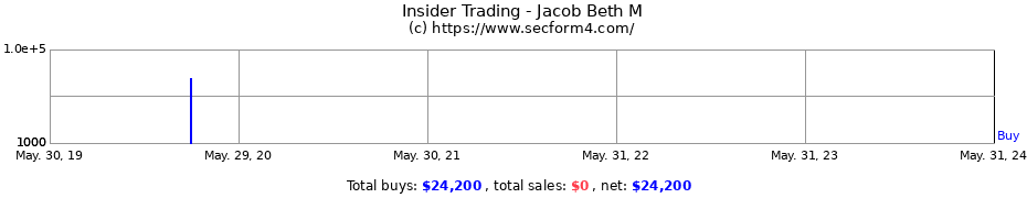 Insider Trading Transactions for Jacob Beth M