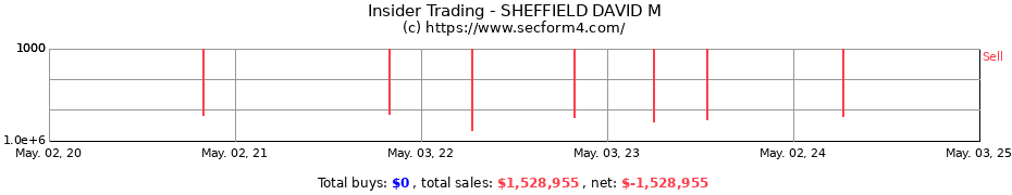 Insider Trading Transactions for SHEFFIELD DAVID M