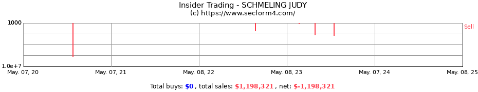 Insider Trading Transactions for SCHMELING JUDY