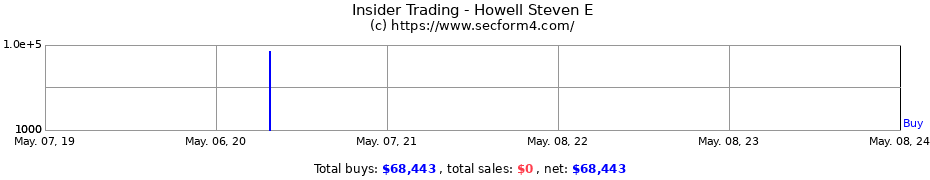 Insider Trading Transactions for Howell Steven E