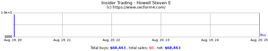 Insider Trading Transactions for Howell Steven E