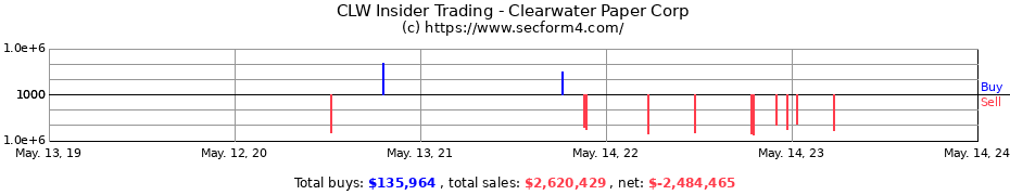 Insider Trading Transactions for Clearwater Paper Corp