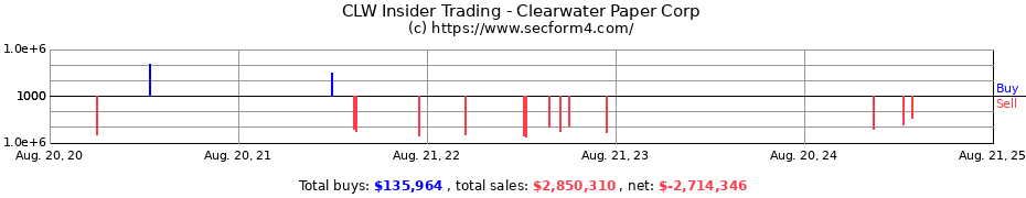 Insider Trading Transactions for Clearwater Paper Corp