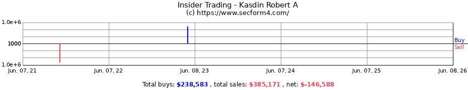 Insider Trading Transactions for Kasdin Robert A