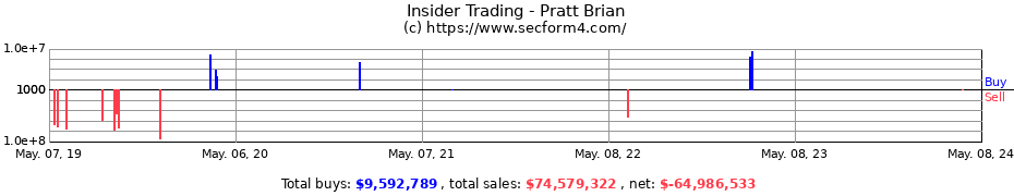 Insider Trading Transactions for Pratt Brian
